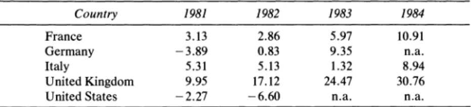 Table 6.  Departure of the Price-Wage Markup from Its 1970-80  Trend, Manufacturing,  Transportation, and Communications Sector, Europe and the United States,  1981-84  Percentage  point departure from trend 