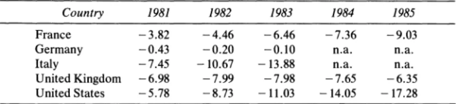 Table 7.  Real Price of Investment Goods Output, Europe and United States,  1981-85  Percentage  deviation from 1970-80 trend values 