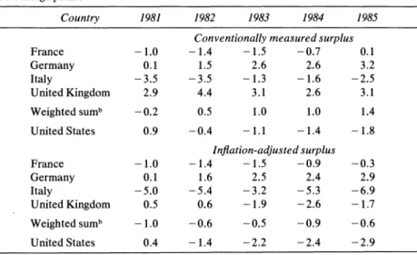 Table 3.  Nominal Money Market Rates, Europe and the United States,  Selected Years,  1977-85a 