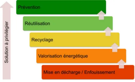 Figure 1.12 Ű Hiérarchie des modes de traitement des déchets dans lŠUE Réutilisation