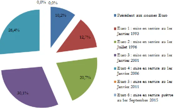 Figure 23 : Répartition du parc automobile stéphanois en normes Euro en 2009 (EMD 2009) 