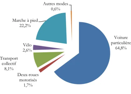 Figure 3 : Répartition modale en pourcentage de déplacements locaux 6  en France en 2008 (Trégouët 2010) 