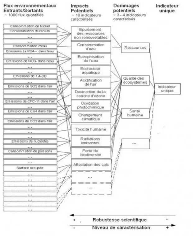 Figure 10 : caractérisation des flux élémentaires en catégories d'impacts ou dommages potentiels sur l'environnement (Réthoré 