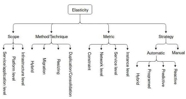 Figure 2.3: Elasticity Characteristics