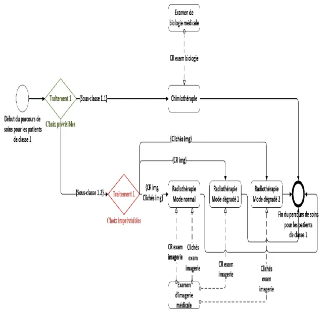 Fig. 3.1. Modèle simplifié de SITS pour une population de patients atteinte d’un cancer du poumon 