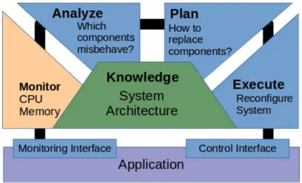 Figure 2.1 – A MAPE-K loop to support system reconfiguration based on resource consumption