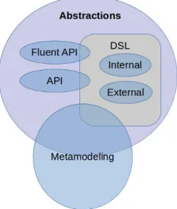 Figure 3.2 – Organizing abstractions as DSLs. This resembles the idea of “language”