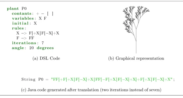 Figure 3.3 – Simple OL-System to generate a plant in two dimensions. On the left, the OL-System is represented using a DSL, on the right we show the tree that can be generated using such OL-System, below is the representation in Java.