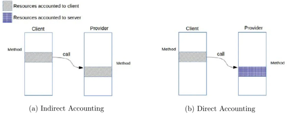 Figure 3.4 – The two mechanisms to account for resource consumption when components interact.