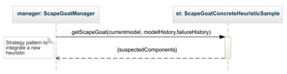 Figure 4.2 – A sequence diagram showing how the extension point to define heuristics in Scapegoat is used.