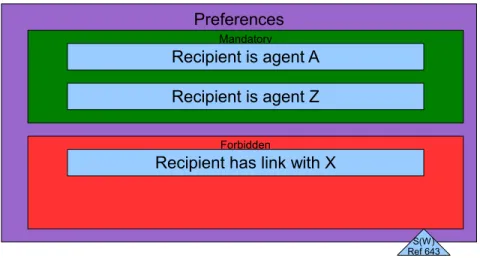 Figure 5.2: Preferences in a Message