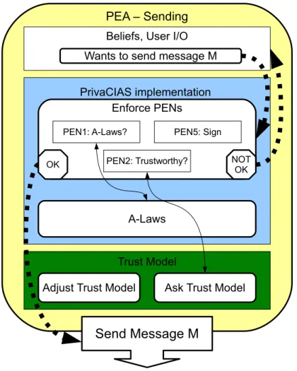 Figure 6.2: Privacy Enforcing Agents Process when Sending