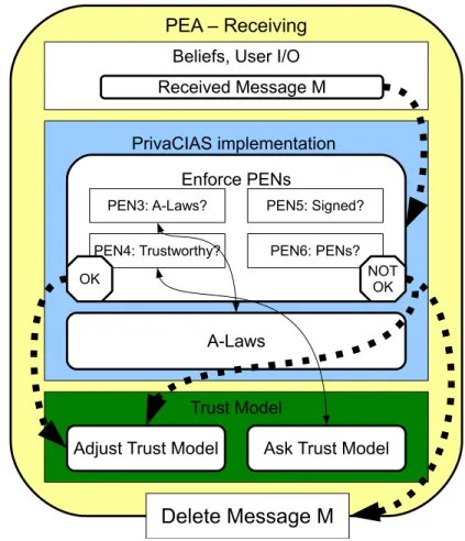 Figure 6.3: Privacy Enforcing Agents Process when Receiving