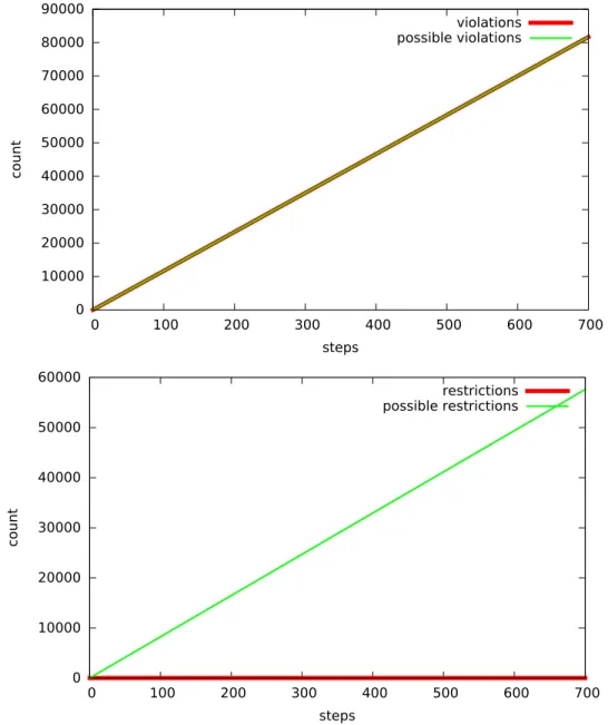 Figure 7.2: Violations and Restrictions wrt the number of Steps in the simulation: