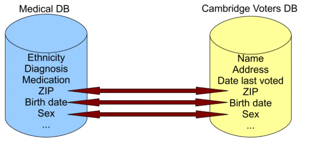 Figure 2.1: Linking databases to achieve re-identication