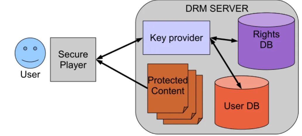 Figure 2.4: A simplied view of a DRM system