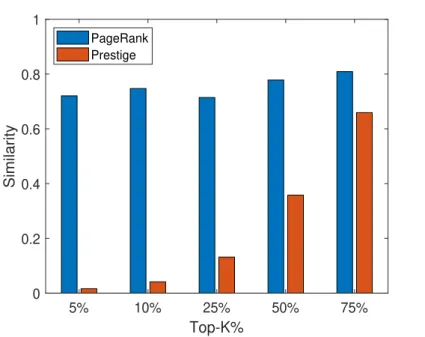 Figure 3.2 – Similarity of POPRank with each approach in found influential users. X axis represents different percentages of top found influential users and Y axis shows the similarity with POPRank