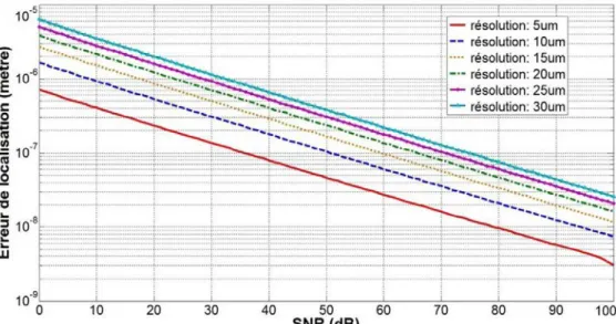 Figure 3.7 – Précision de localisation en fonction du rapport signal à bruit et de la résolution axiale.