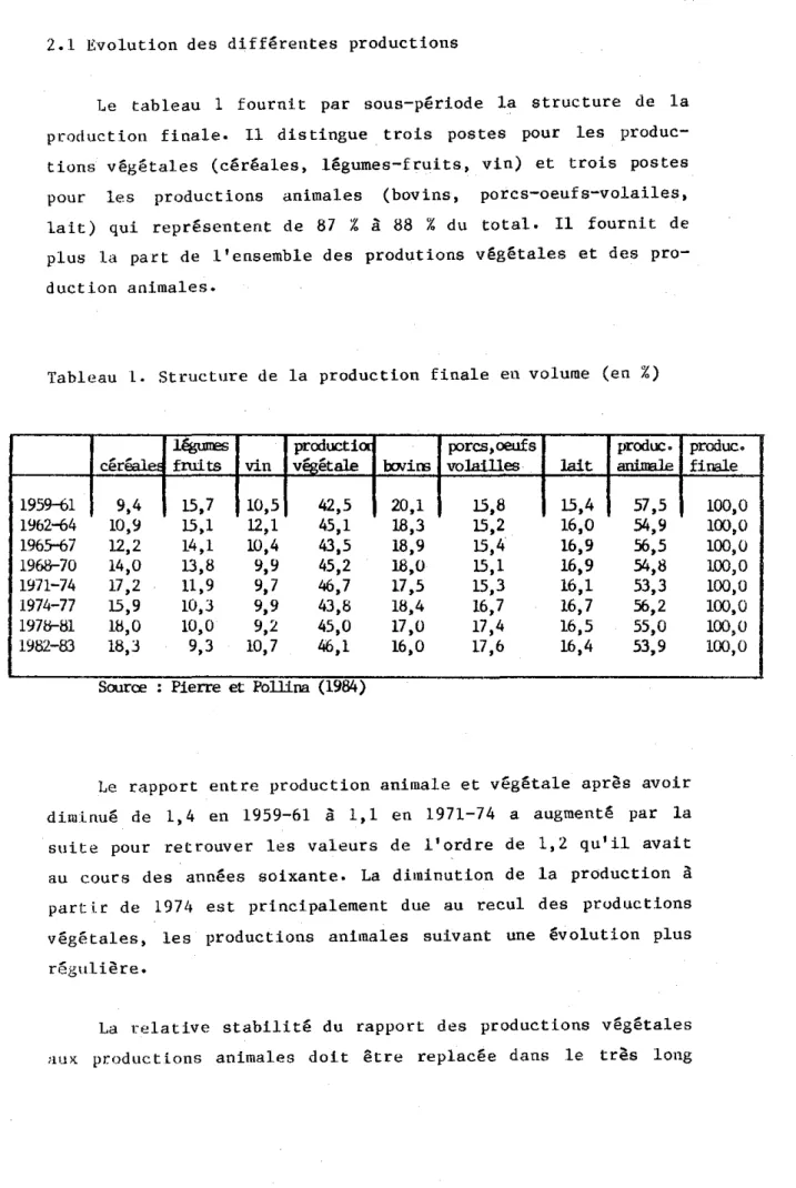 Tableau 1. Structure de la production finale en volume (en %)