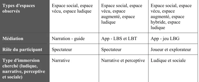 Tableau 2 : Classification des activités ludiques 
