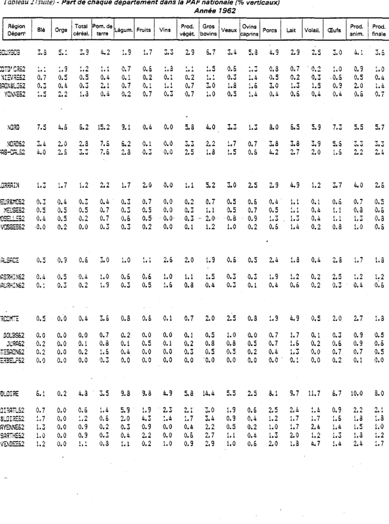 Tableau 2 (sIl/te) • Part de chaque département dans la PAF nationale (% verticaux) Année 1962