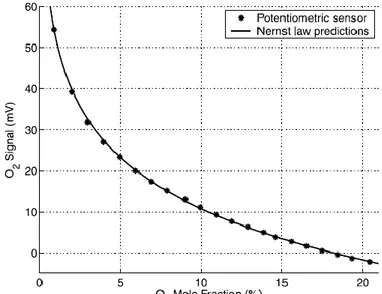 Figure 1.10: Output signal of zirconia based sensor as a function of O 2  fraction in N 2  at  550°C [Docquier 2002] 