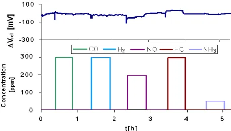 Figure 1.23: The relative response to gases of polarized sensor (Figure 1.22-A) under  100 nA polarization in 12 % O 2 ; 2 % H 2 O; N 2  – balance; Flow rate 30 l/h; Temperature: 