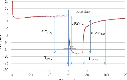 Figure 2.16: Typical response of polarized potentiometric three-electrode cell to 100 ppm  NO 2  at 500°C
