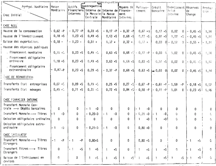 Tableau  5.  Impact  des  différents  chocs 