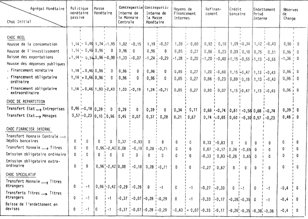 Tableau  6.  Impact  sur  la  production  et  les  réserves  des  différents  chocs  à  agrégats  stabilisés 