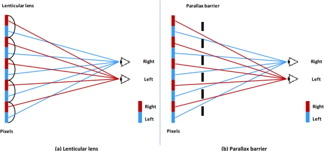 Figure 1.12 Lenticular lens and parallax barrier for autostereoscopic displays [Dod05]
