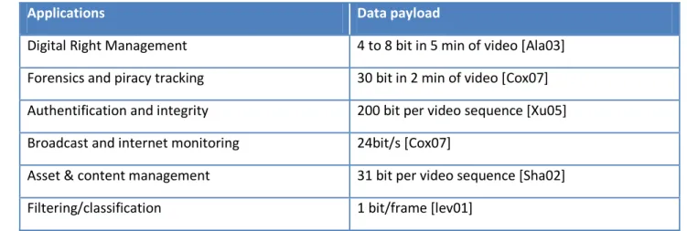 Table 1.2 Data payload requirements for some examples of watermarking applications.  