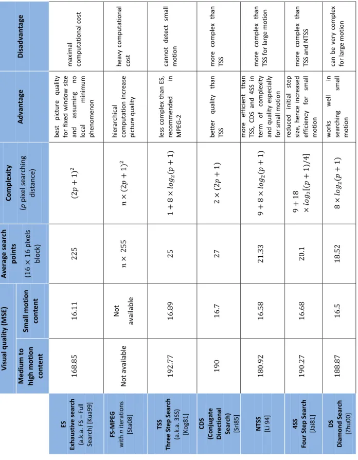 Table 2.1 Performance evaluation between the state of the art algorithms. 