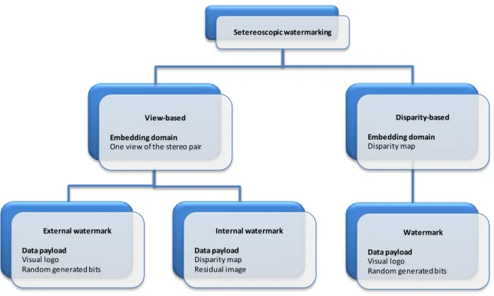 Figure 2.5 Synoptic overview of the state of the art of the stereoscopic watermarking approaches 5 
