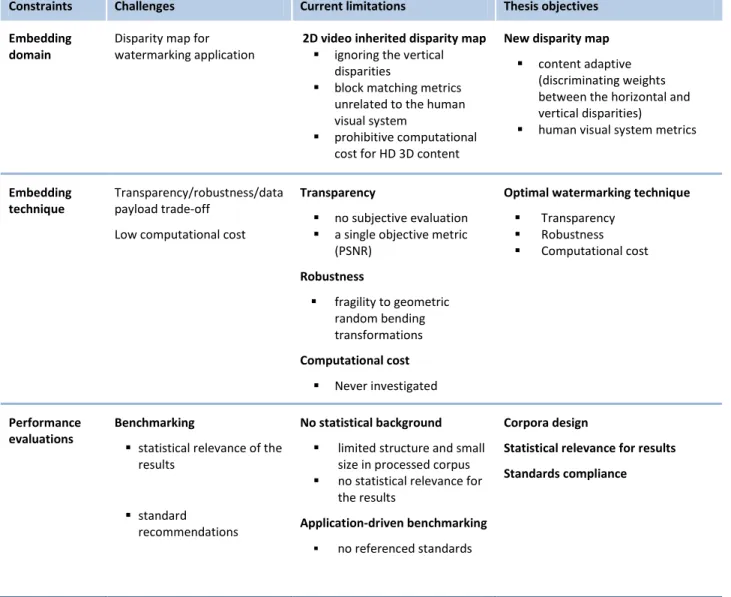 Table 2.4 The thesis main challenges, the underlying current limitations and the thesis objectives