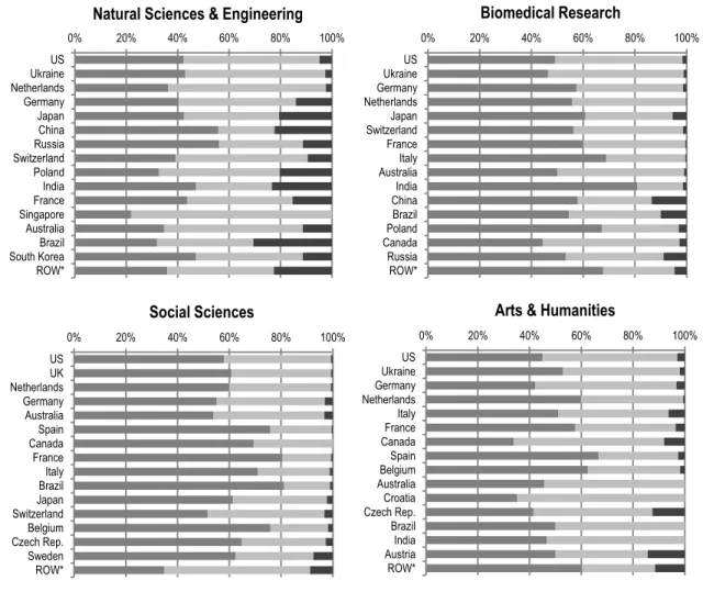 Fig. 4. Journal coverage overlap in Web of Science and Scopus by publishing country 