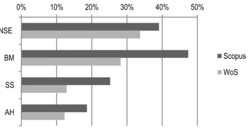 Figure  1  shows  the  proportion  of  Ulrich’s  journals  covered  by  WoS  and  Scopus  within  each  field