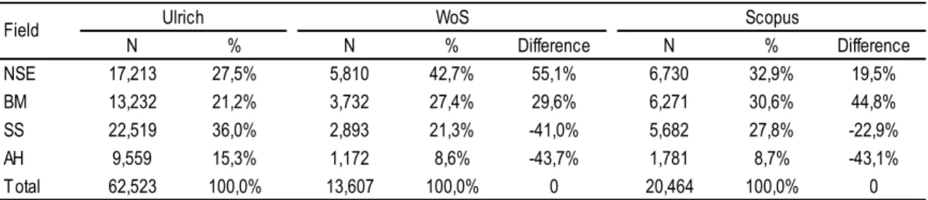 Table 1. Relative distribution of journals by discipline in Ulrich, Web of Science and Scopus 