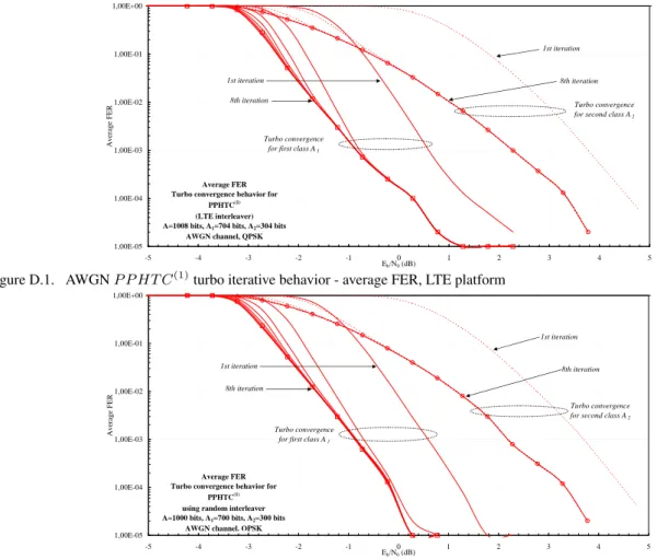 Figure D.1. AWGN P P HT C (1) turbo iterative behavior - average FER, LTE platform