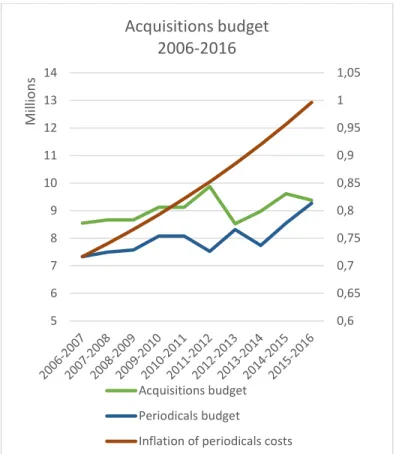 Figure I Evolution of UdeM’s acquisitions budget between 2006 and 2016 