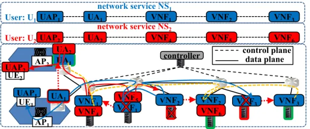 Figure 1. Service topology changes in NFV-SDN infrastructures  Challenge 1: Network dynamicity 