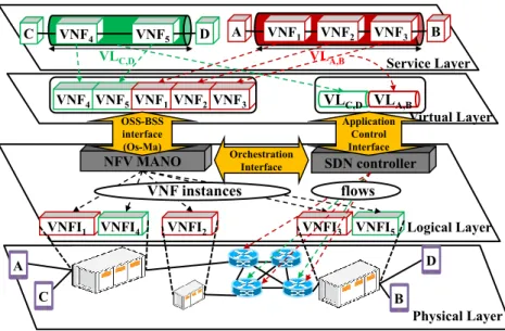 Figure 19. Networking service deployment in a combined SDN and NFV infrastructure 