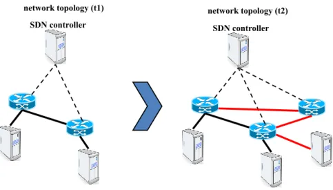 Figure 20. Changes on the network topology in a centralized SDN infrastructure 