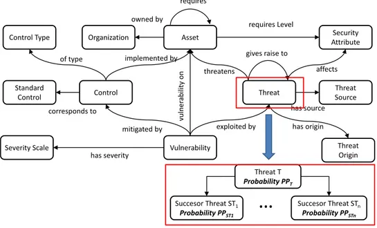 Figure 54. Security ontology used by Fenz et al. in (Fenz, 2011) and derived BN example  