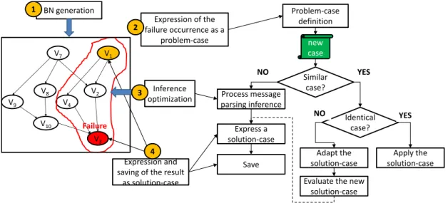 Figure 59. Hybrid BN-CBR self-diagnosis approach for VPN proposed by Bennacer et al. 