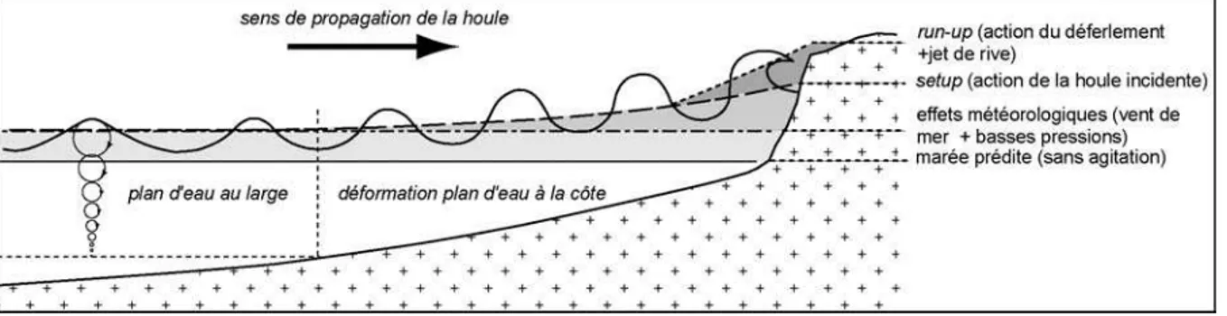 Figure 8 - Les différents paramètres intervenant sur l’élévation du niveau marin à la côte