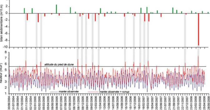 Figure 9  – Croisement des niveaux marins extrêmes (marée observée + run-up) et évolution  du bilan sédimentaire de la dune au niveau de la radiale 01 