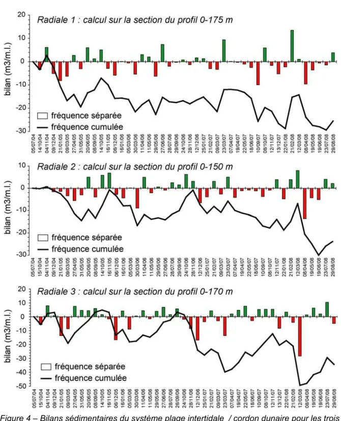 Figure 4 – Bilans sédimentaires du système plage intertidale  / cordon dunaire pour les trois  radiales entre juillet 2004 et août 2008 