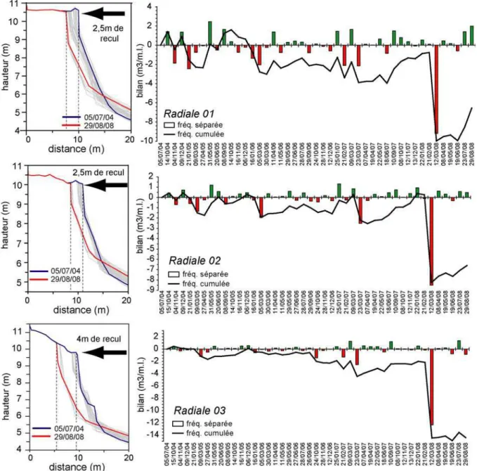 Figure 5 – Bilans sédimentaires du cordon dunaire pour les trois radiales entre juillet 2004 et  août 2008 