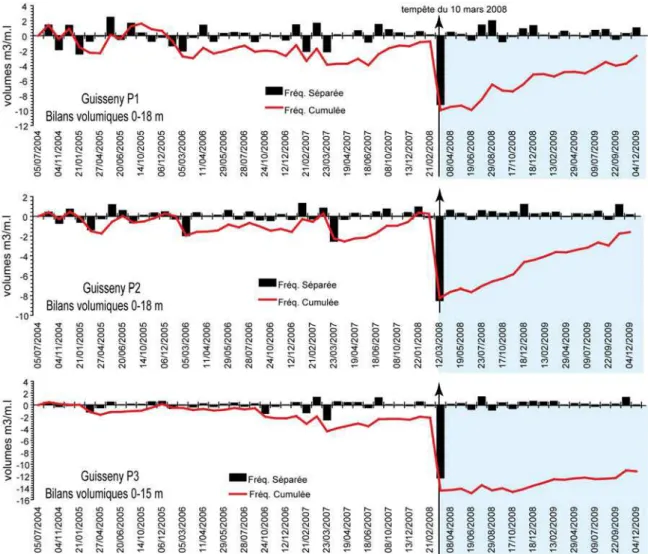 Figure 5 – Bilans sédimentaires du cordon dunaire pour les trois radiales entre juillet 2004 et  décembre 2009 